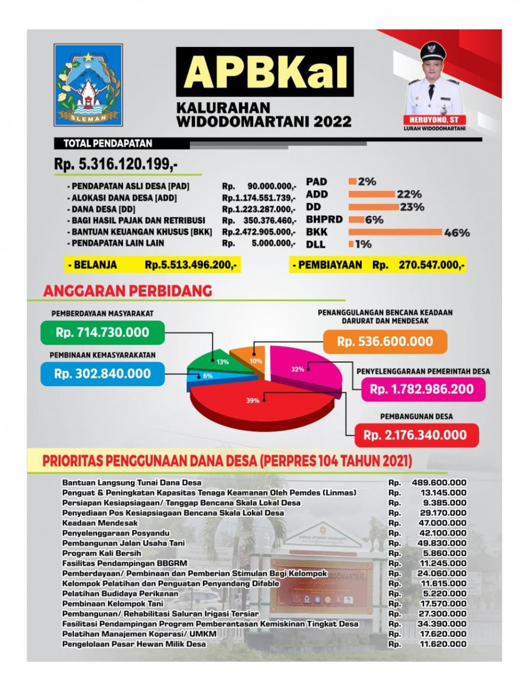 APBKal Widodomartani Tahun 2022
